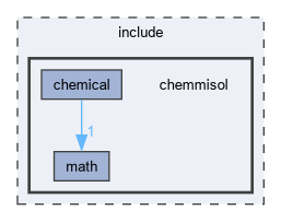 include/chemmisol