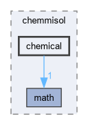 include/chemmisol/chemical